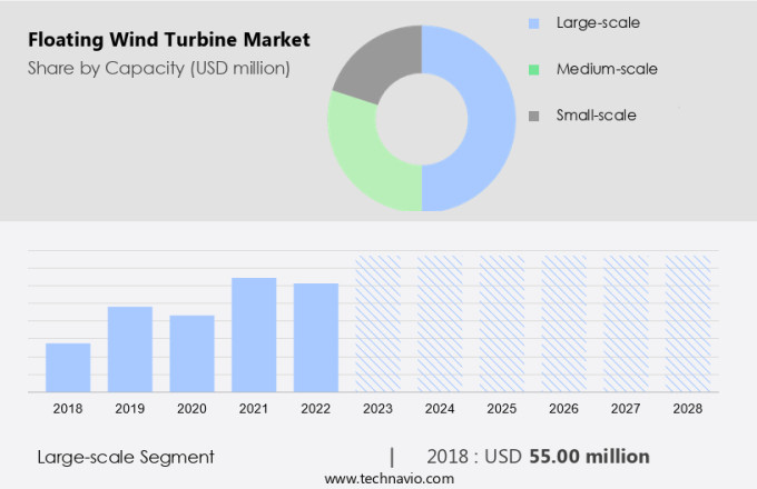 Floating Wind Turbine Market Size