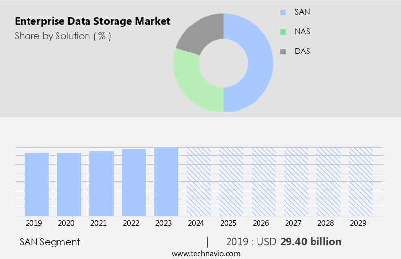Enterprise Data Storage Market Size
