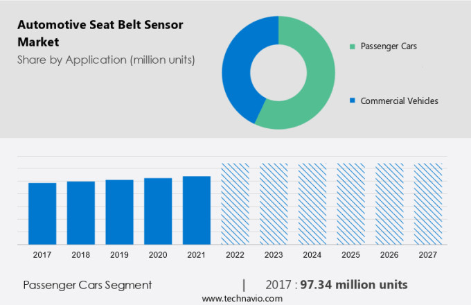 Automotive Seat Belt Sensor Market Size