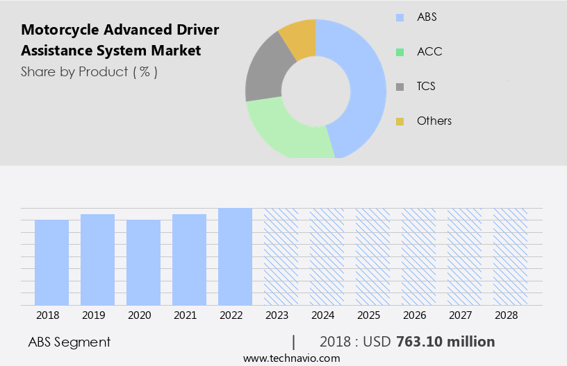 Motorcycle Advanced Driver Assistance System Market Size