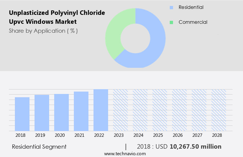 Unplasticized Polyvinyl Chloride (Upvc) Windows Market Size