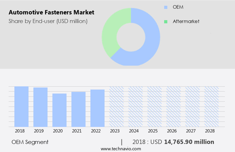 Automotive Fasteners Market Size