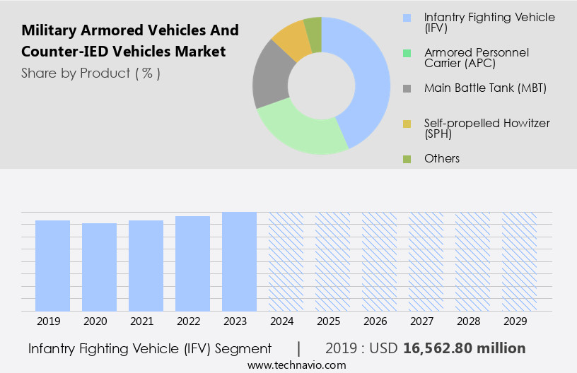Military Armored Vehicles And Counter-IED Vehicles Market Size
