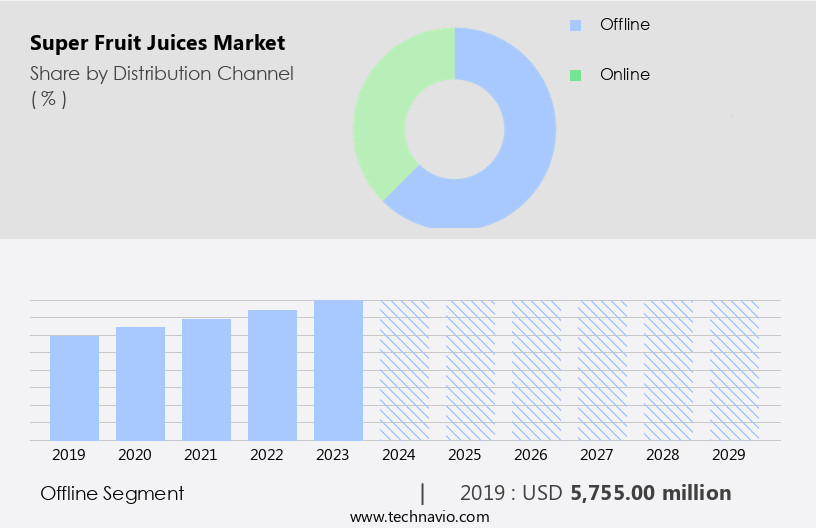 Super Fruit Juices Market Size