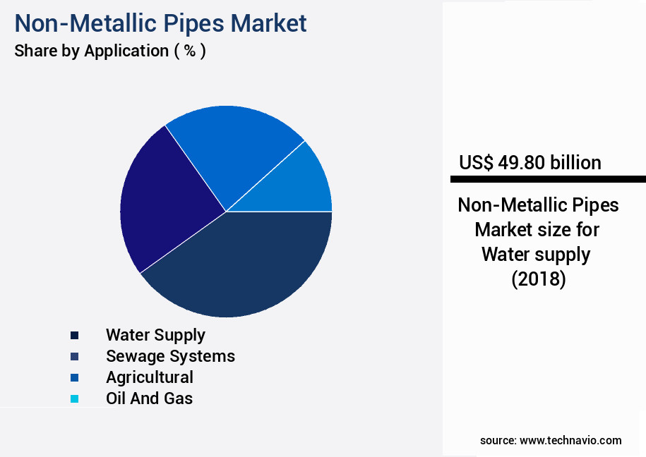 Non-Metallic Pipes Market Size