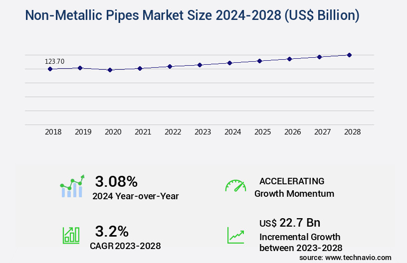 Non-Metallic Pipes Market Size