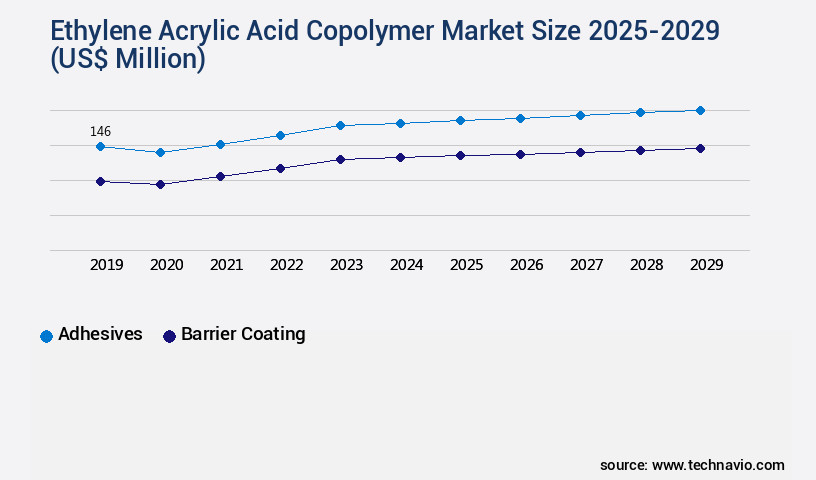 Ethylene Acrylic Acid Copolymer Market Size