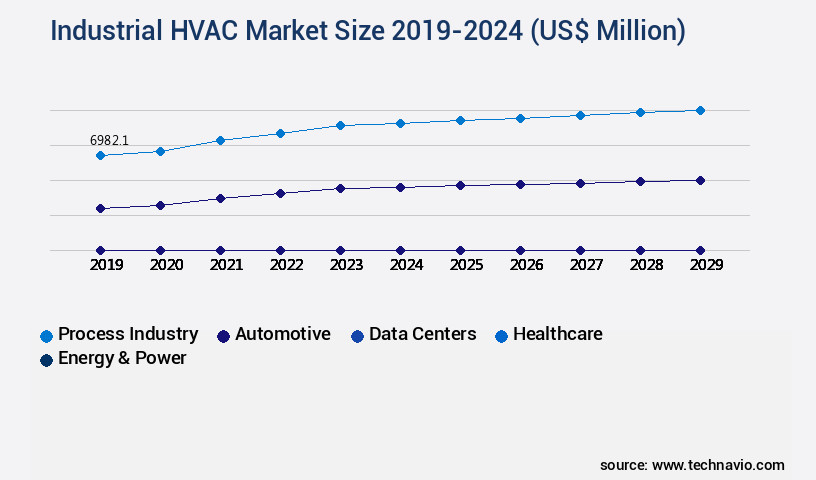 Industrial HVAC Market Size