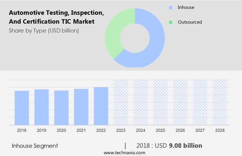 Automotive Testing, Inspection, and Certification (TIC) Market Size