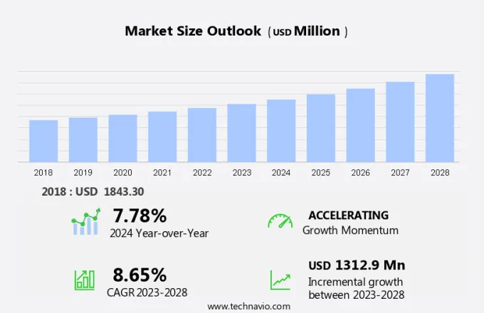 Clinical Trial Supplies Market Size