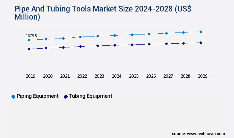 Pipe And Tubing Tools Market Size