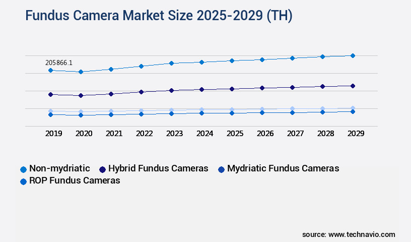 Fundus Camera Market Size