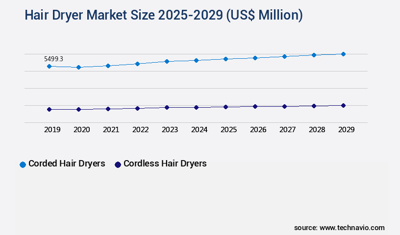 Hair Dryer Market Size