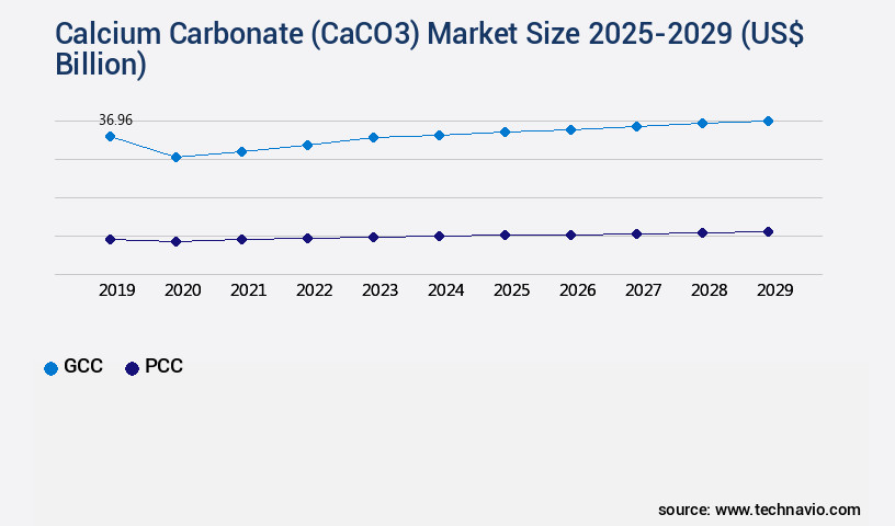 Calcium Carbonate (CaCO3) Market Size