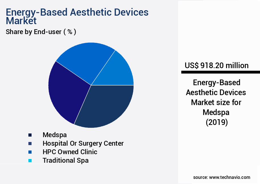 Energy-Based Aesthetic Devices Market Size