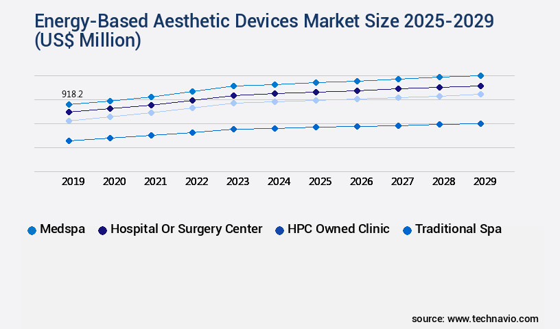 Energy-Based Aesthetic Devices Market Size