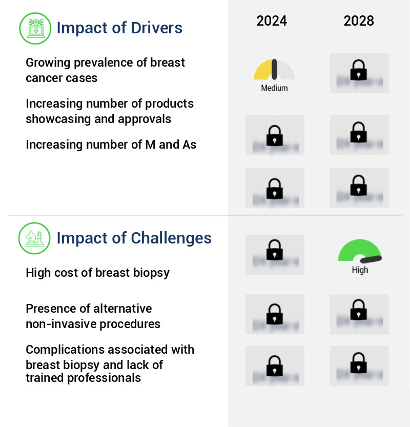 Breast Biopsy Devices Market Size