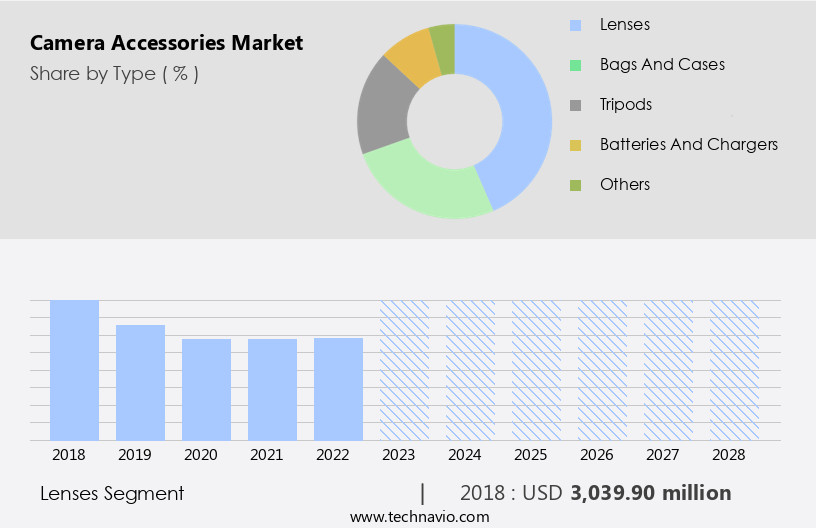 Camera Accessories Market Size