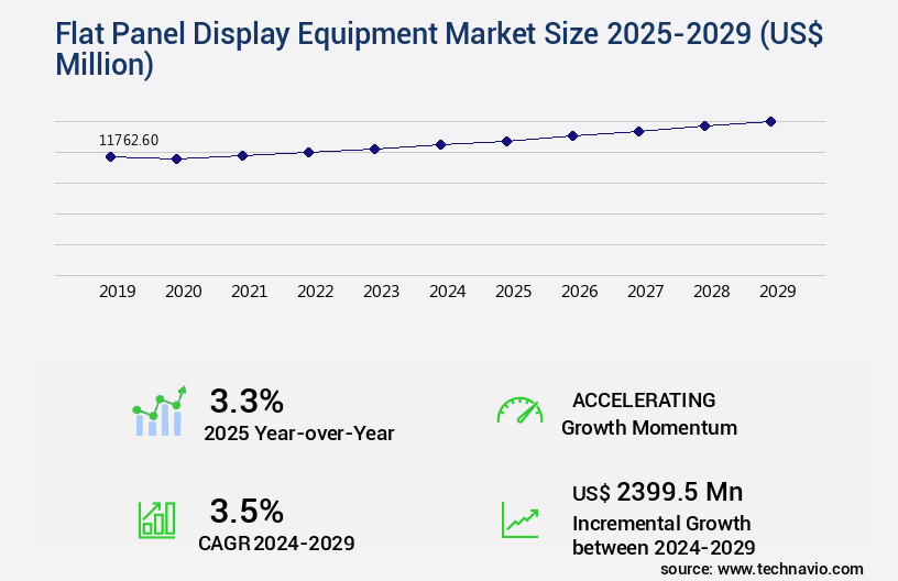 Flat Panel Display Equipment Market Size