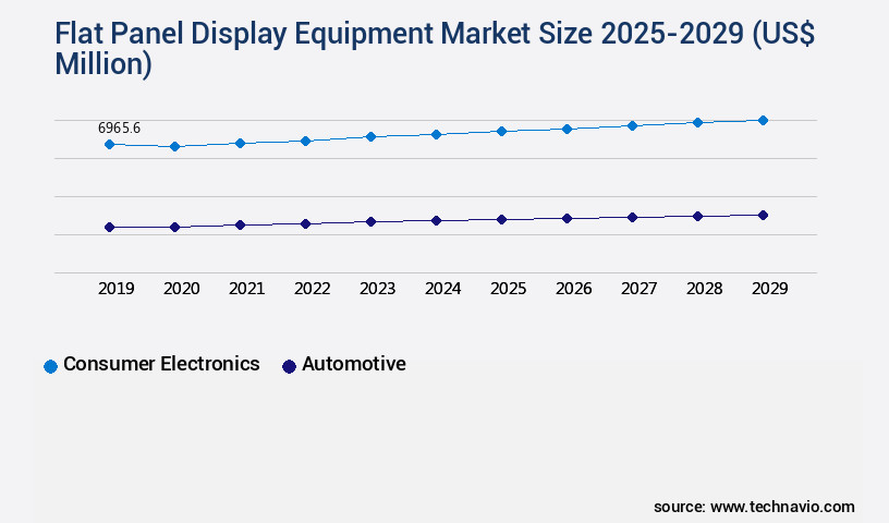 Flat Panel Display Equipment Market Size