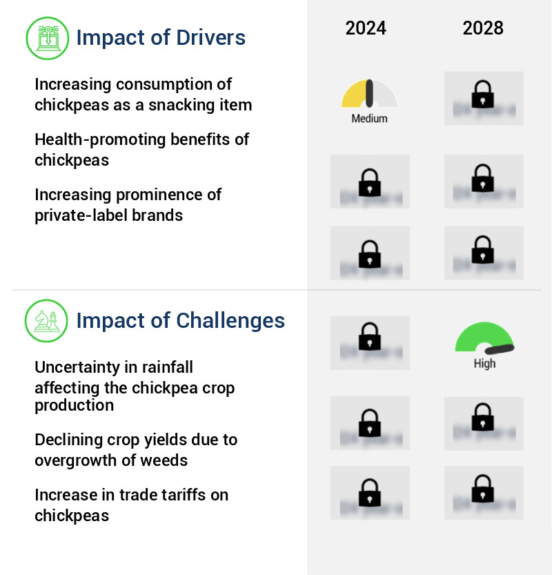 Chickpea Market Size