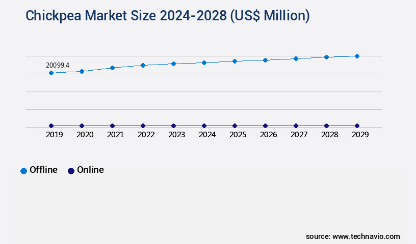 Chickpea Market Size