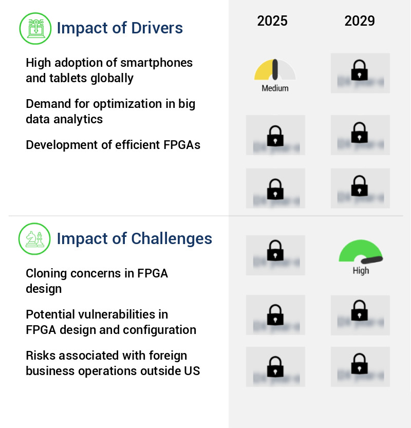 Field-Programmable Gate Array (FPGA) Market Size