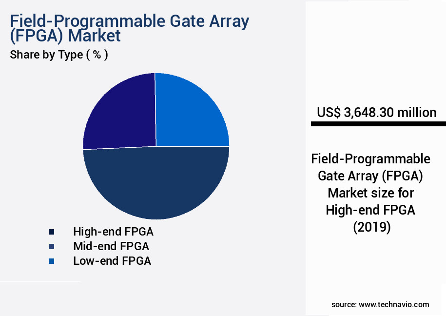 Field-Programmable Gate Array (FPGA) Market Size
