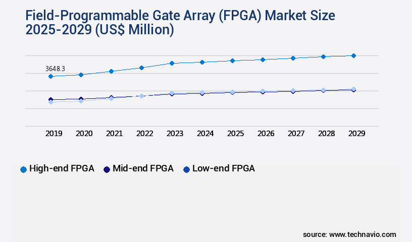 Field-Programmable Gate Array (FPGA) Market Size