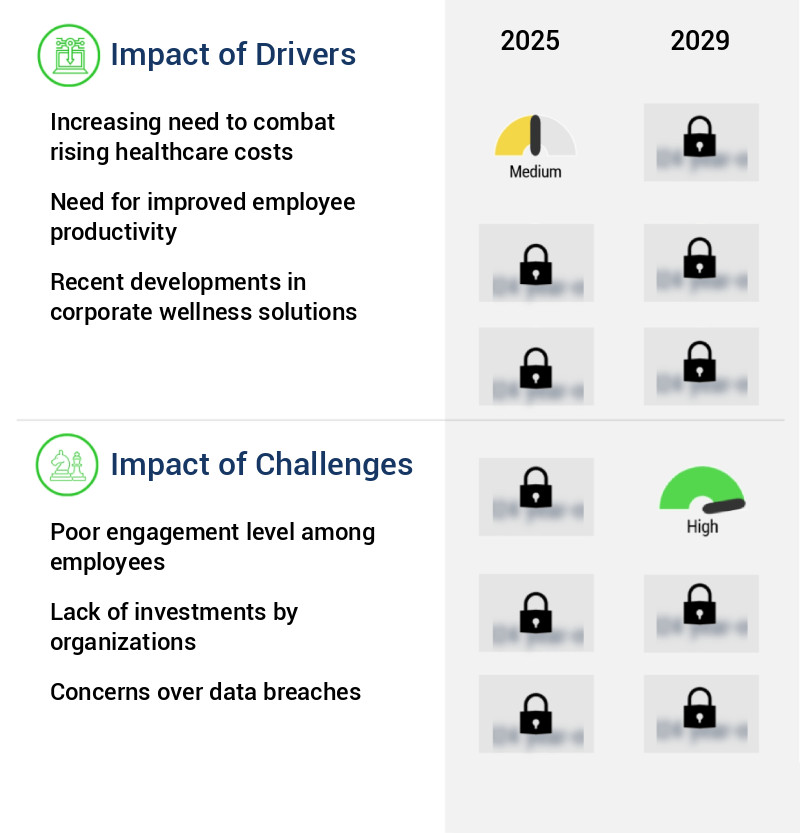 Corporate Wellness Market Size