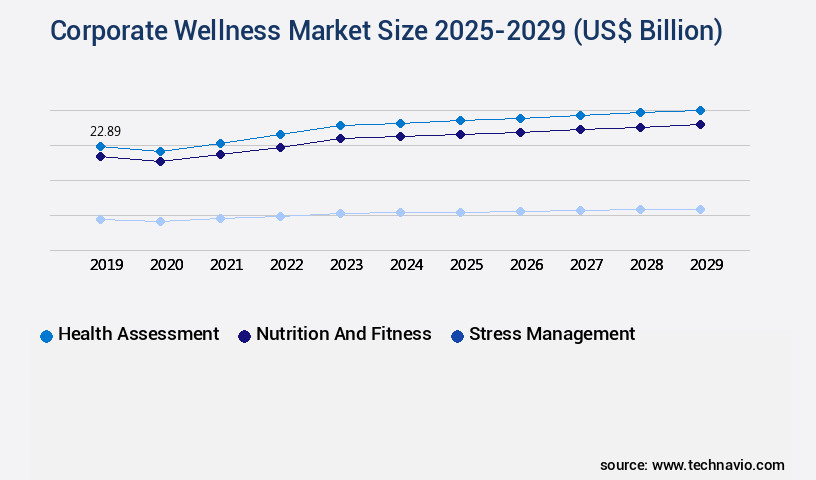 Corporate Wellness Market Size