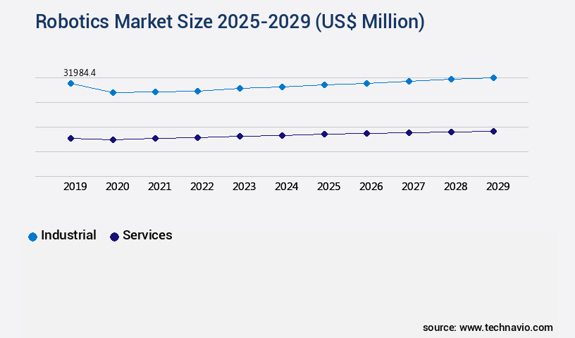 Robotics Market Size