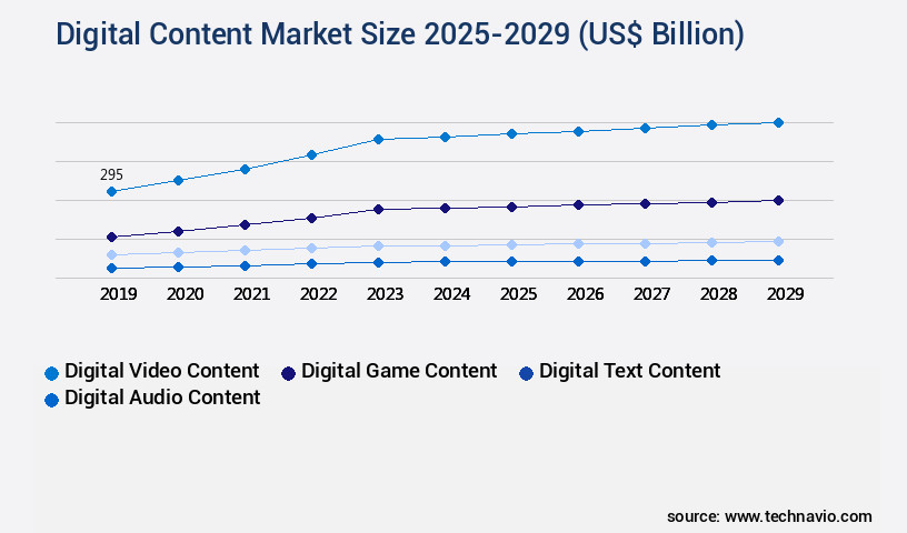 Digital Content Market Size