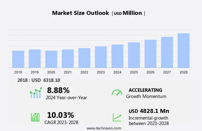 Prosthetic Heart Valves Market Size