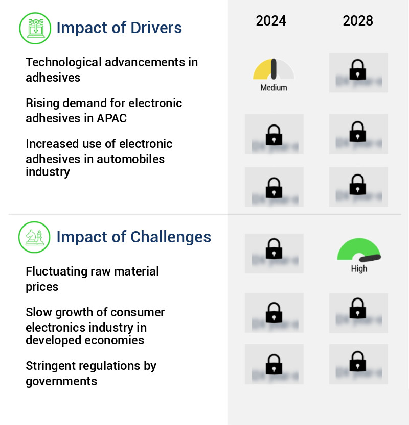 Electronic Adhesives Market Size