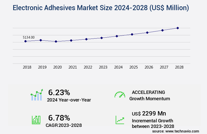 Electronic Adhesives Market Size