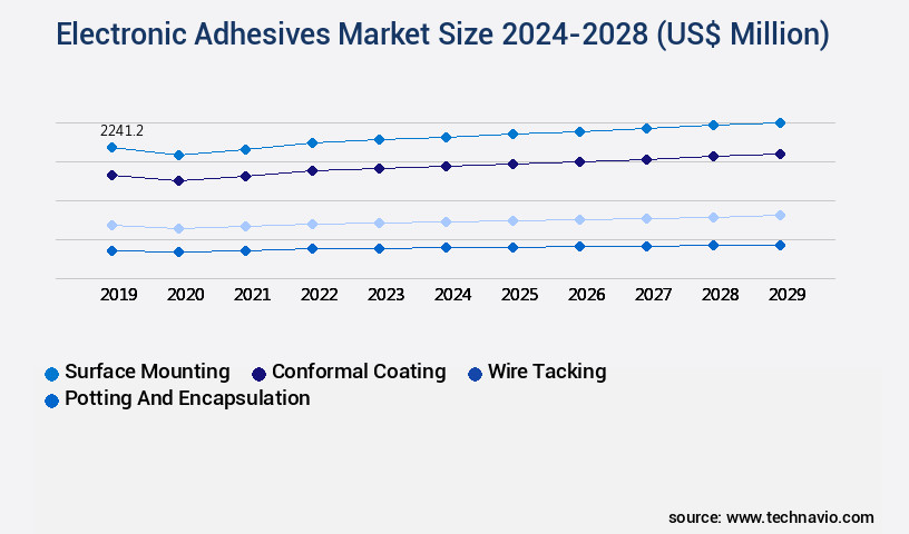 Electronic Adhesives Market Size