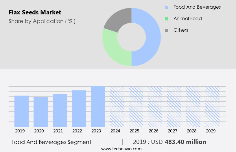 Flax Seeds Market Size