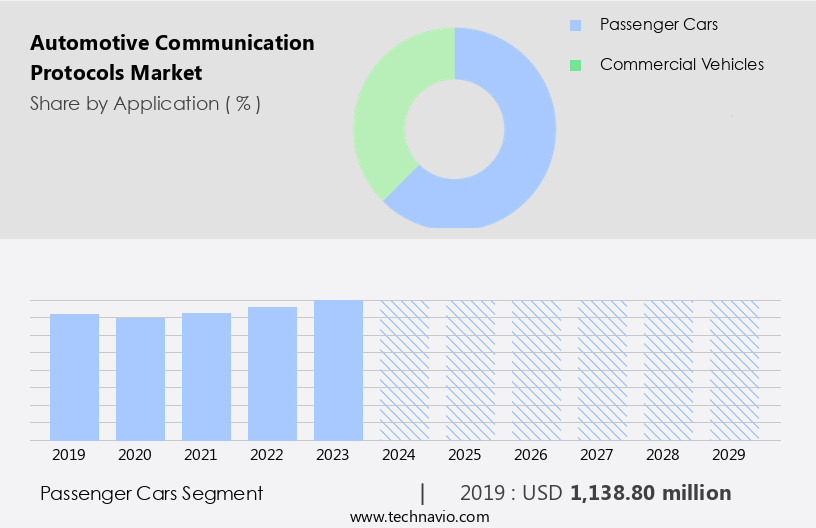 Automotive Communication Protocols Market Size