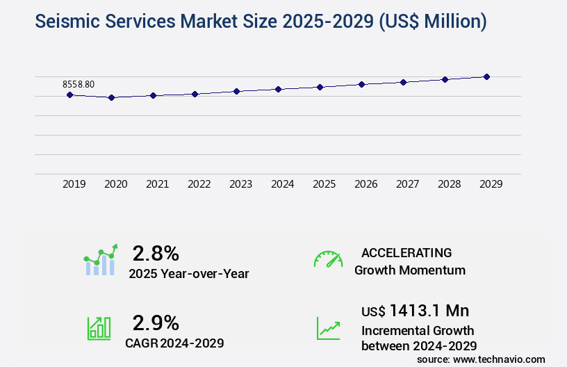 Seismic Services Market Size