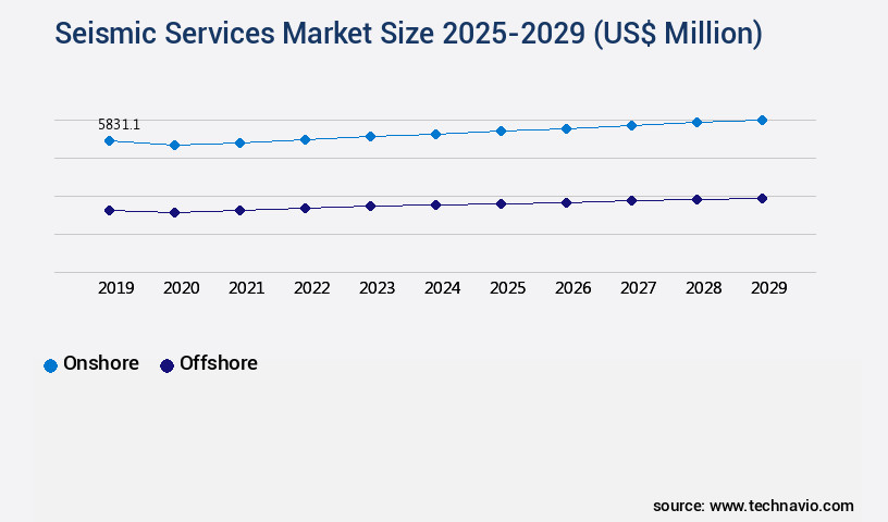 Seismic Services Market Size