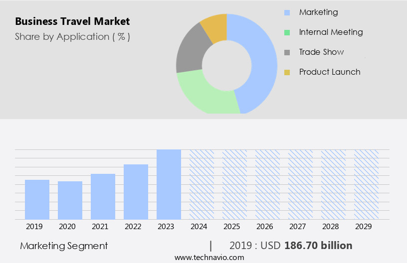 Business Travel Market Size