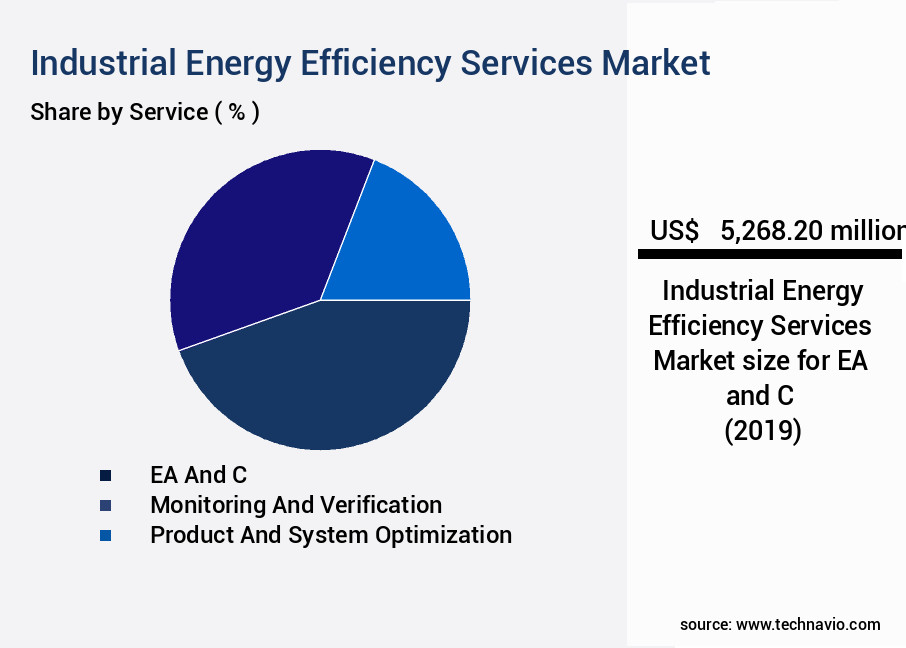 Industrial Energy Efficiency Services Market Size