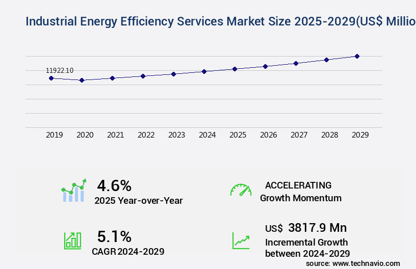 Industrial Energy Efficiency Services Market Size