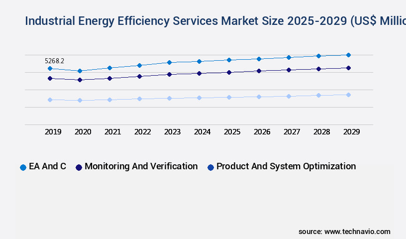 Industrial Energy Efficiency Services Market Size
