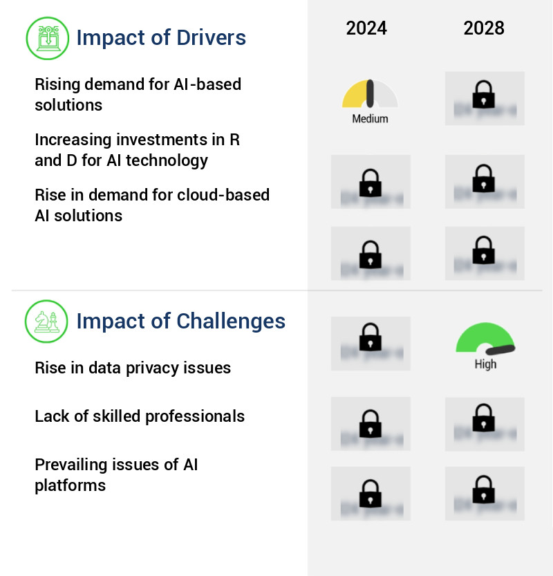 Artificial Intelligence Platforms Market Size