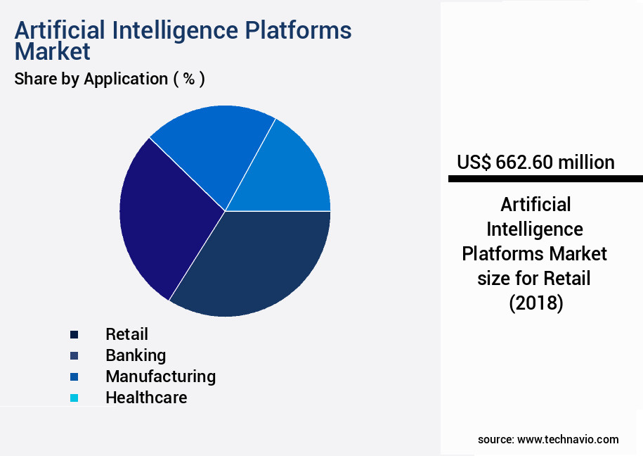 Artificial Intelligence Platforms Market Size