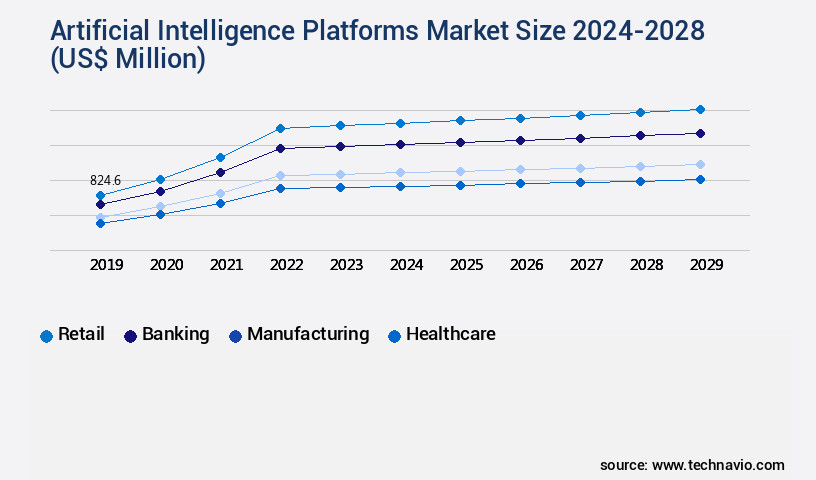 Artificial Intelligence Platforms Market Size