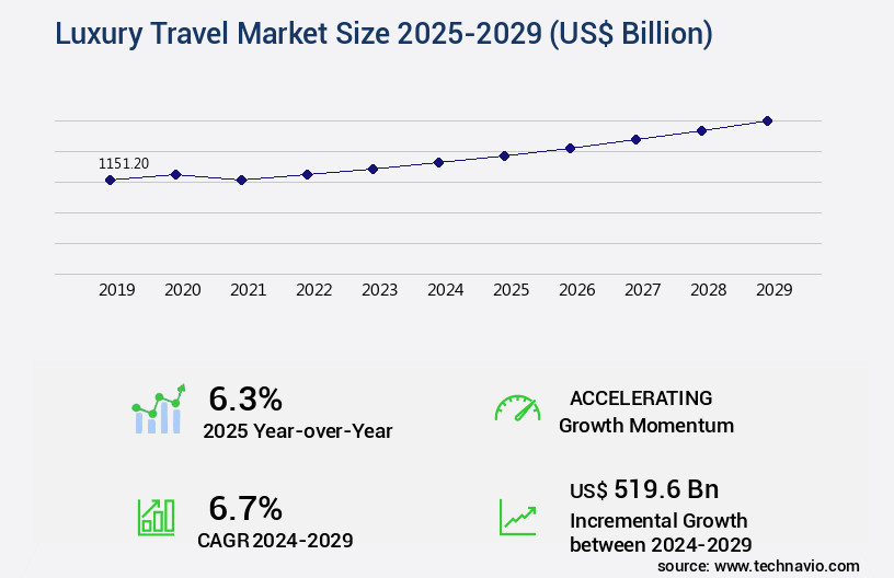 Luxury Travel Market Size