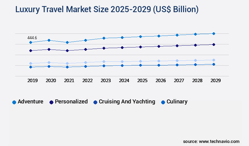 Luxury Travel Market Size